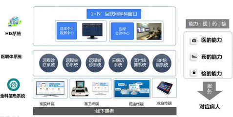 民營(yíng)醫(yī)院借力信息化探索遠(yuǎn)程醫(yī)療創(chuàng)新服務(wù)